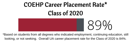 COEHP Career Placement Rate for the Class of 2020 - 89 percent