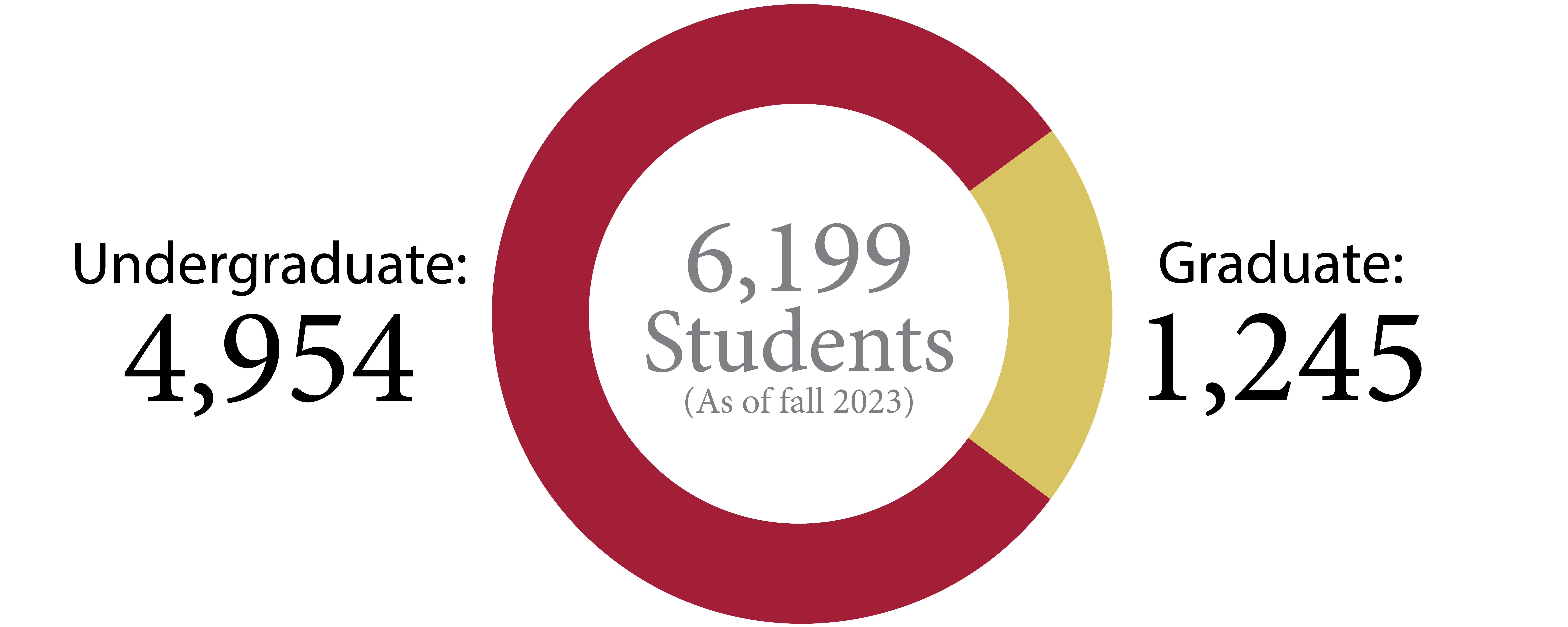 Chart shows 4,954 undergraduate and 1,245 graduate students, totaling 6,199, as of fall 2023